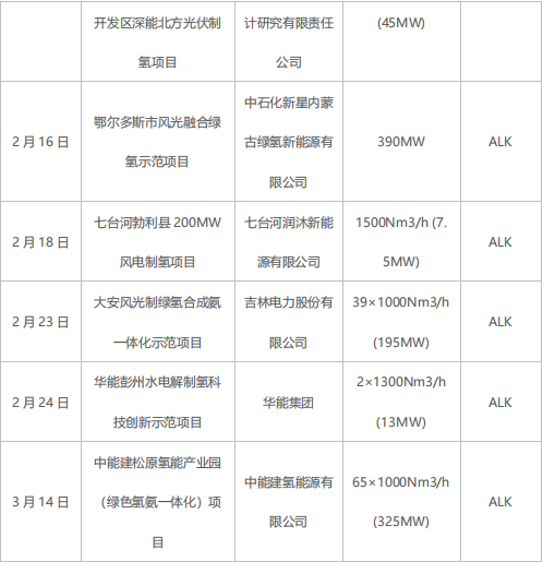 綠氫規(guī)?；l(fā)展需走離網(wǎng)型制備技術路線